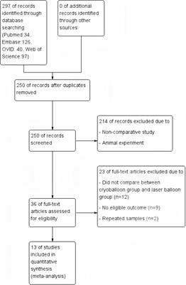 Cryoballoon vs. laser balloon ablation for atrial fibrillation: a meta-analysis